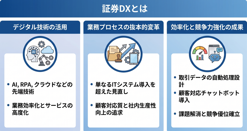 証券DXとは何かについて表したイメージ