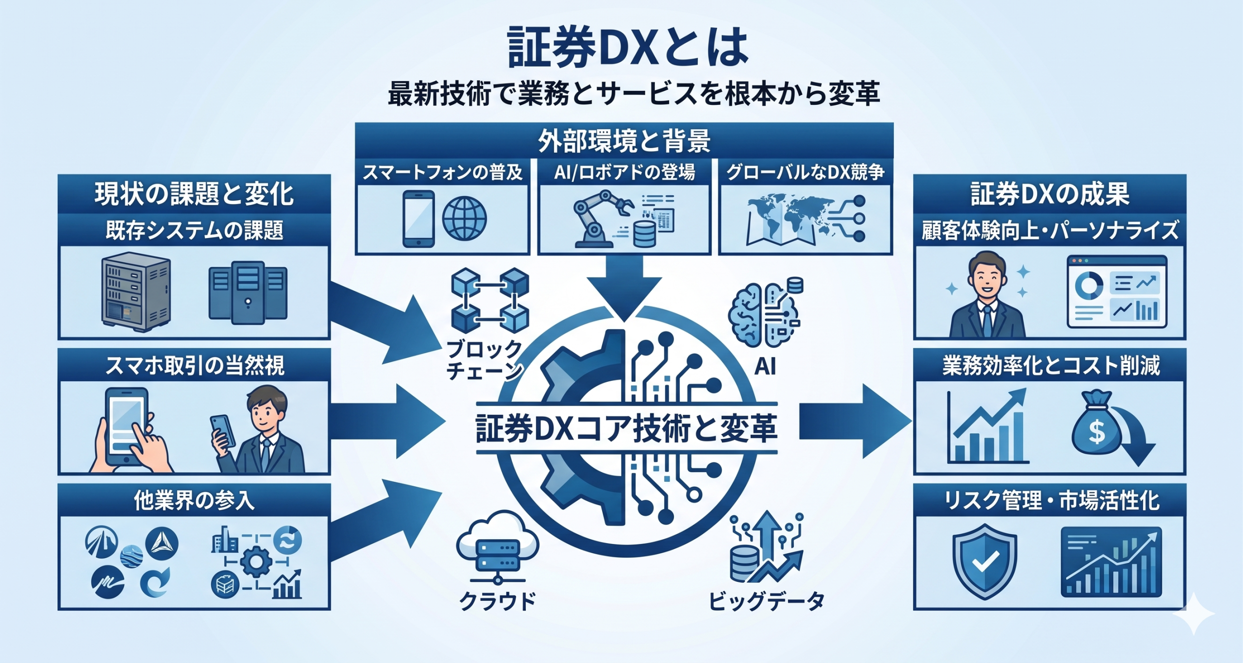 証券業界におけるDXとは何かについて表したイメージ