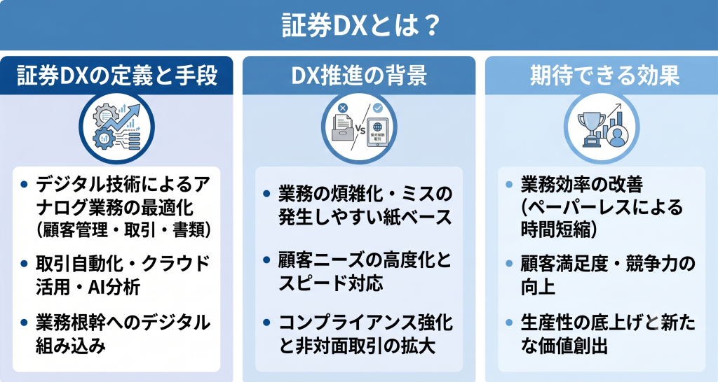 証券業界におけるDXとは何かについて表したイメージ