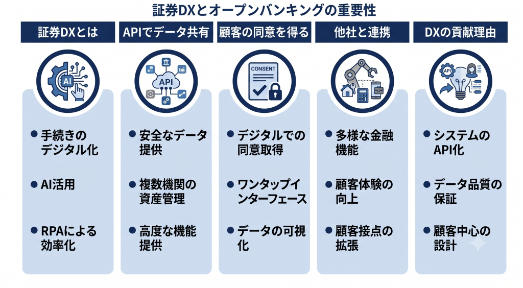 証券DXとオープンバンキングの重要性について表したイメージ