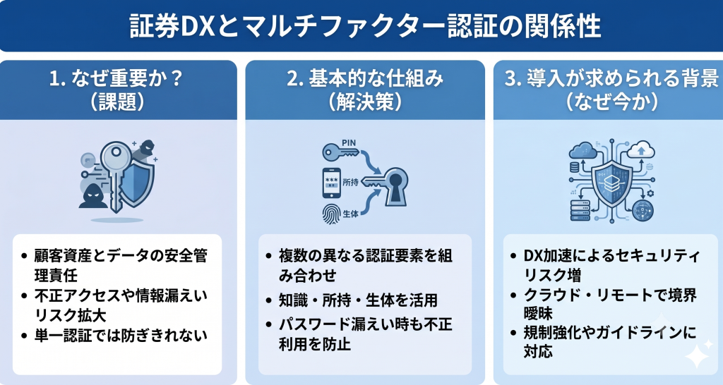 証券DXとマルチファクター認証の関係性を示す様子を表したイメージ