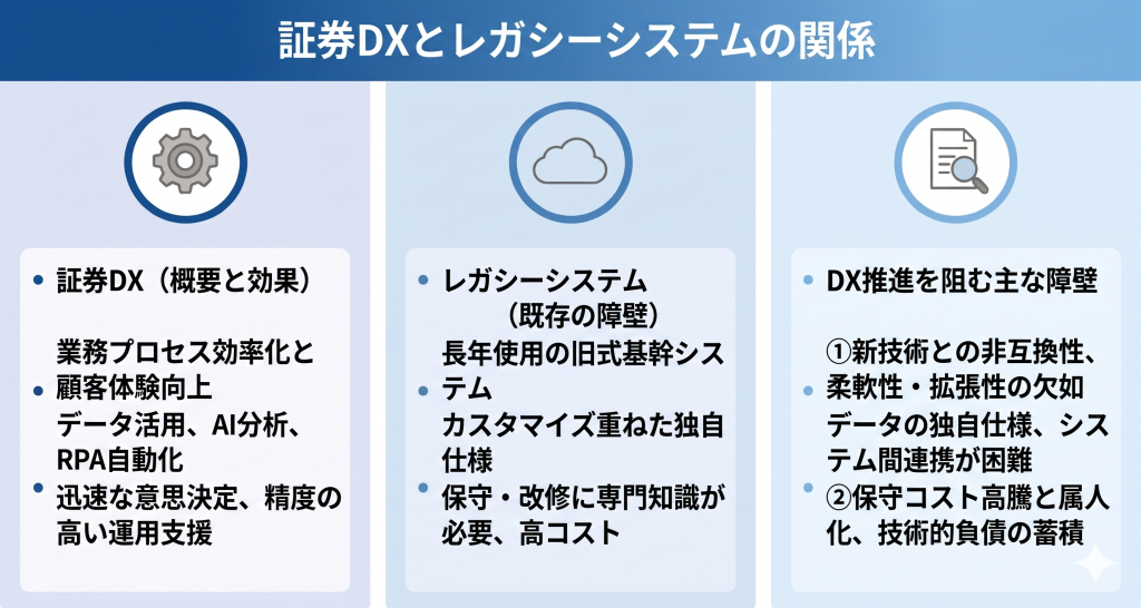 証券DXとレガシーシステムの関係について考える様子を表したイメージ