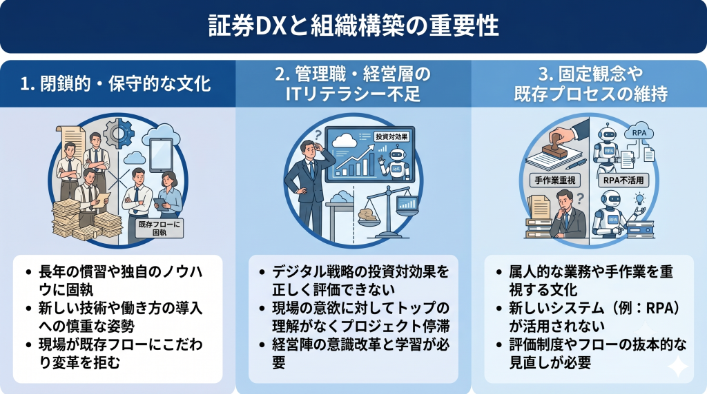 証券DXと組織構築の重要性について話し合う様子を表したイメージ