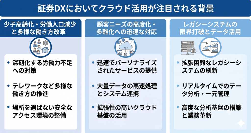 証券DXにおいてクラウド活用が注目される背景について話し合う様子を表したイメージ