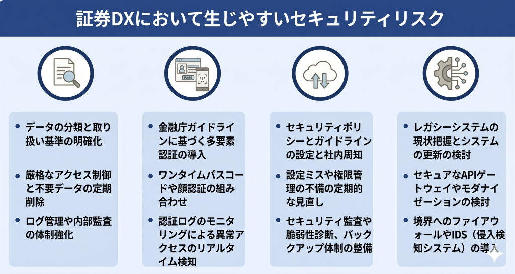 証券DXにおいて生じやすいセキュリティリスクについて示したイメージ