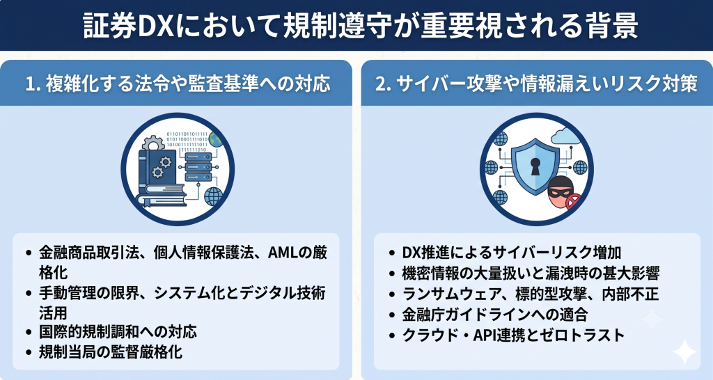 証券DXにおいて規制遵守が重要視される背景について検討する様子を表したイメージ