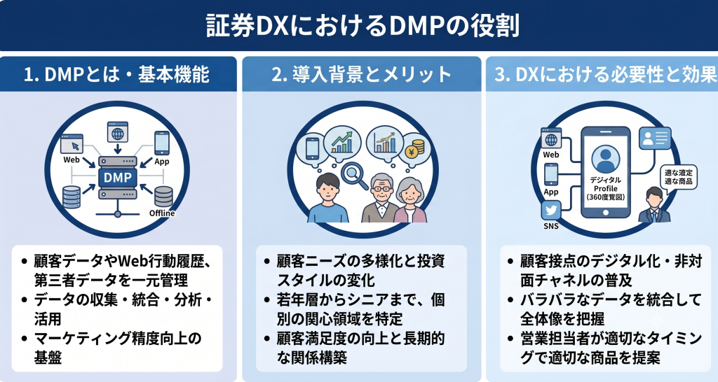 証券DXにおけるDMPの役割について話し合う様子を表したイメージ