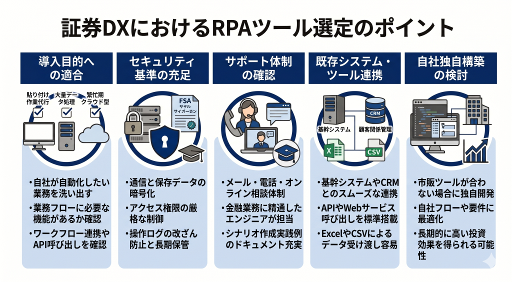 証券DXにおけるRPAツール選定のポイントについて表したイメージ