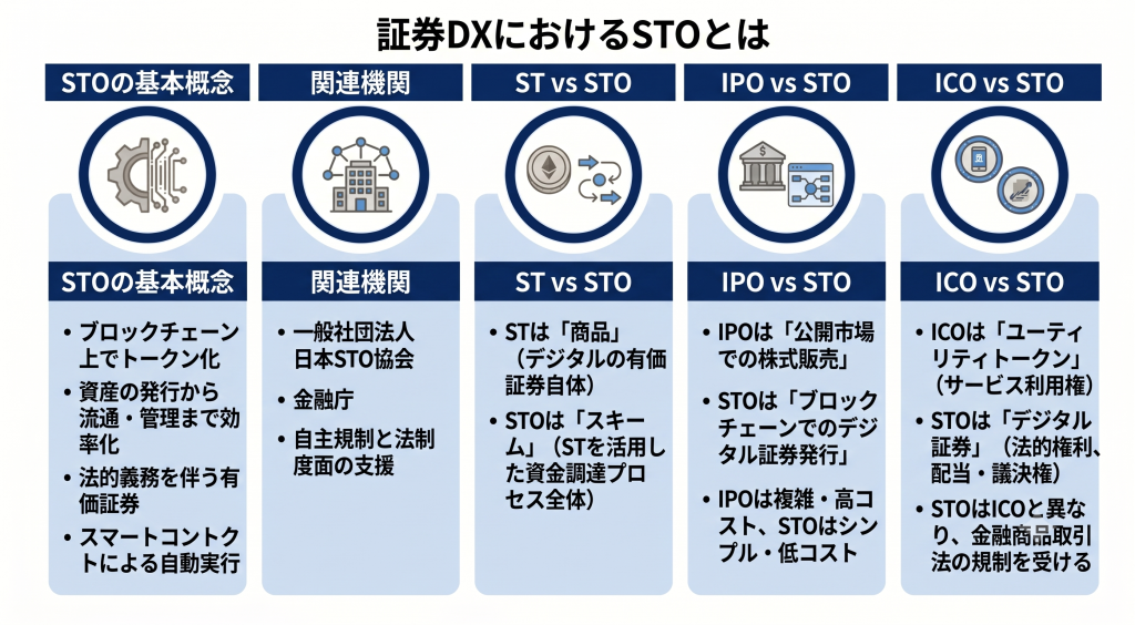 証券DXにおけるSTOとはを表したイメージ