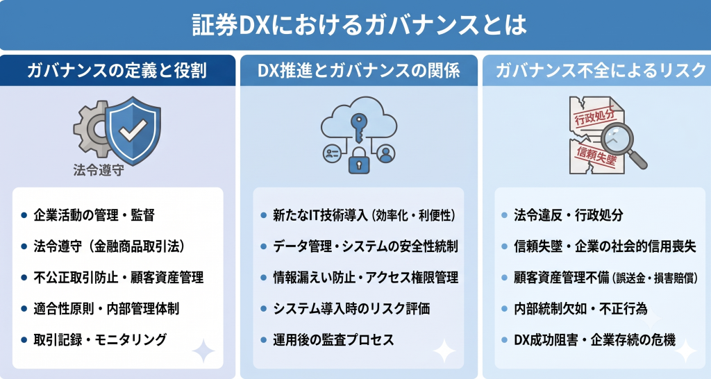証券DX ガバナンスとは何かについて表したイメージ