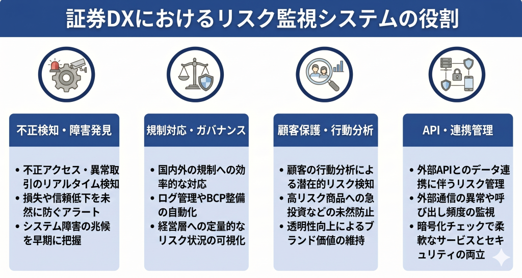 証券DXにおけるリスク監視システムの役割を表したイメージ