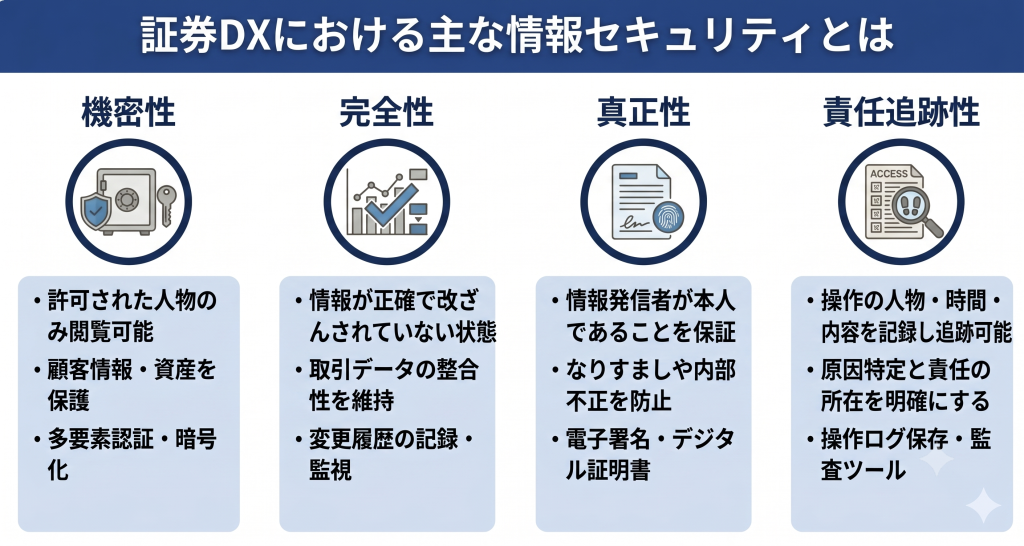 証券DXにおける主な情報セキュリティとは何かについて表したイメージ