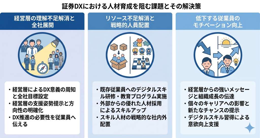 証券DXにおける人材育成を阻む課題とその解決策についてを表したイメージ
