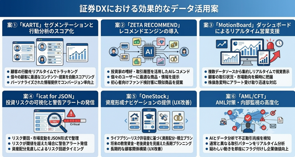 証券DXにおける効果的なデータ活用案を示している様子を表したイメージ