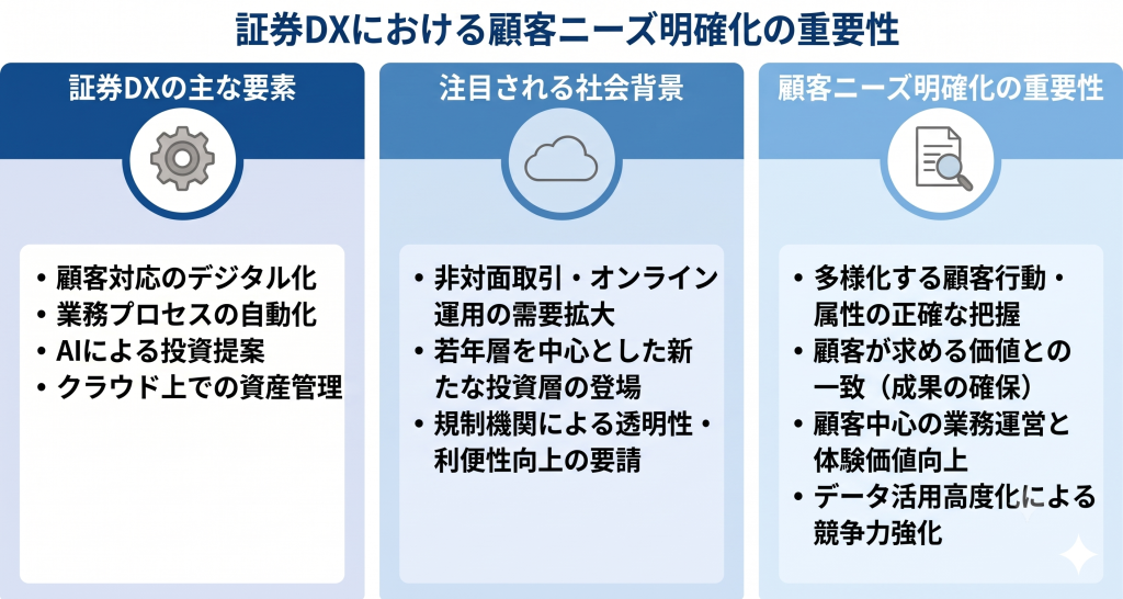 証券DXにおける顧客ニーズ明確化の重要性について議論している様子を表したイメージ