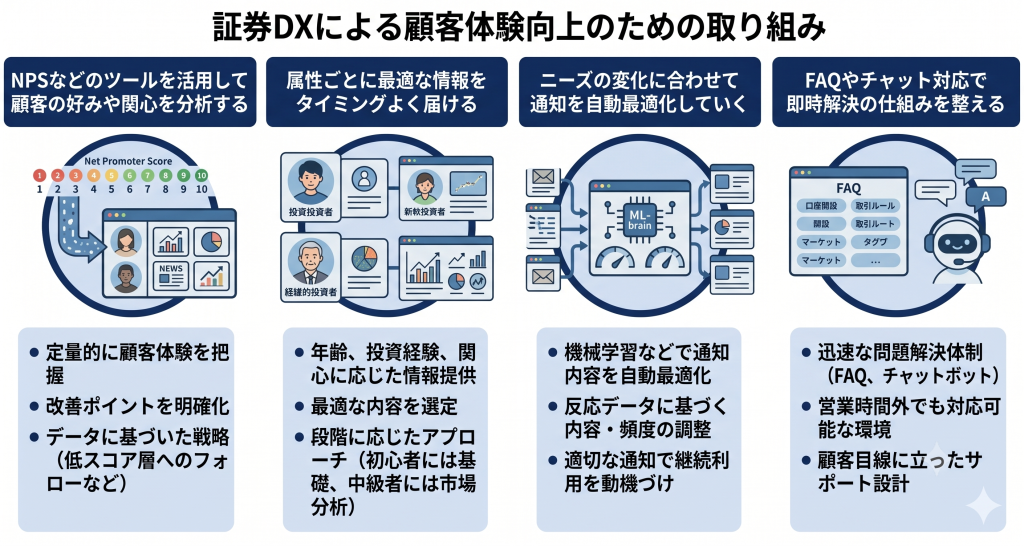 証券DXによる顧客体験向上を目指す様子を表したイメージ