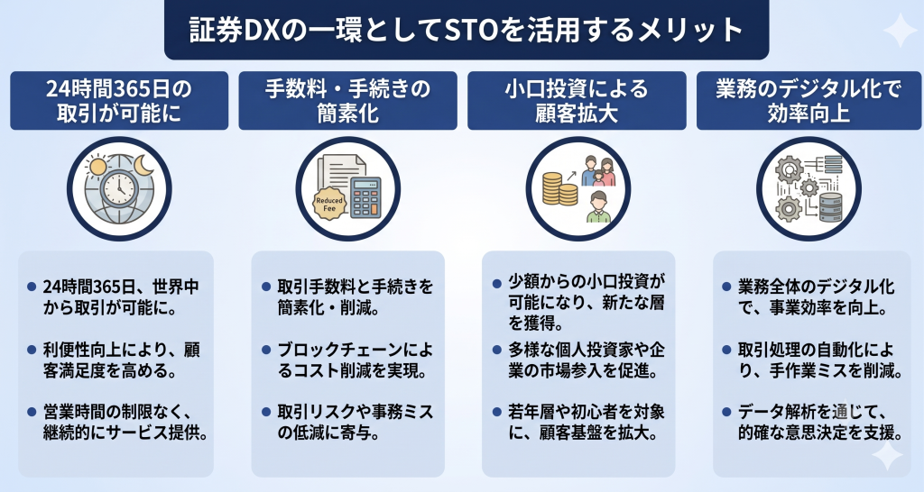 証券DXの一環としてSTOを活用するメリットを表したイメージ