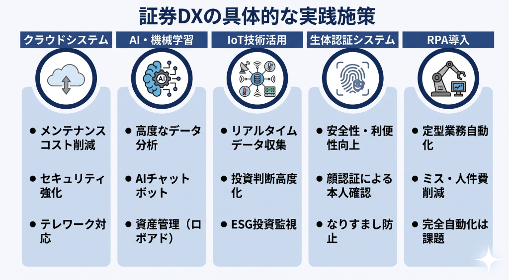 証券DXの具体的な実践施策のイメージ