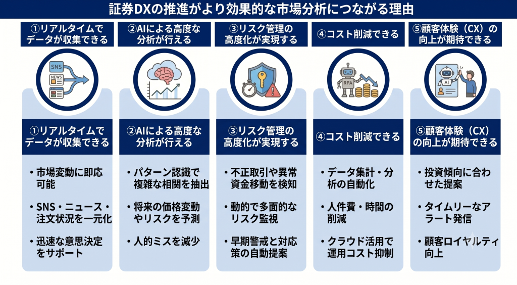証券DXの推進がより効果的な市場分析につながる理由について説明する様子を表したイメージ