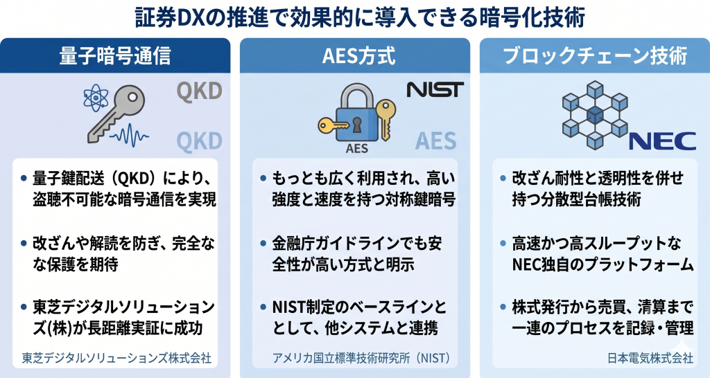 証券DX推進で導入できる暗号化技術について表したイメージ