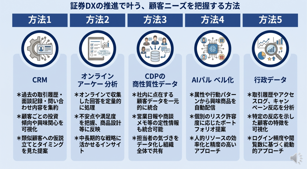 証券DX推進による顧客ニーズ把握の方法について話している様子を表したイメージ
