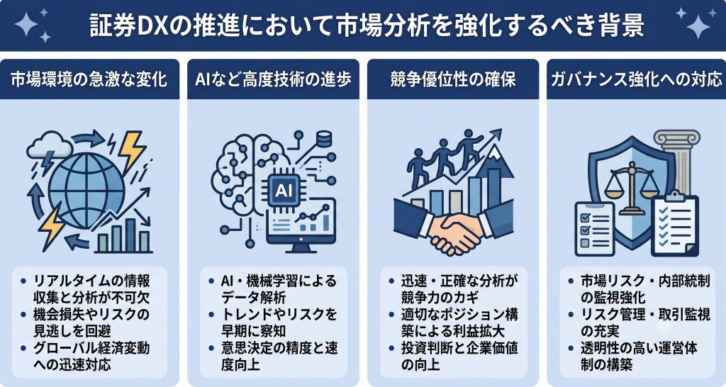 証券DXの推進において市場分析を強化するべき背景について話し合う様子を表したイメージ