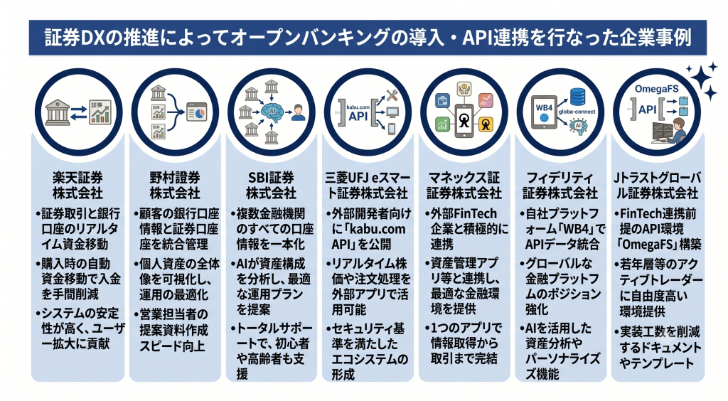 証券DXの推進によってオープンバンキングの導入・API連携を行なった企業事例について紹介する様子を表したイメージ
