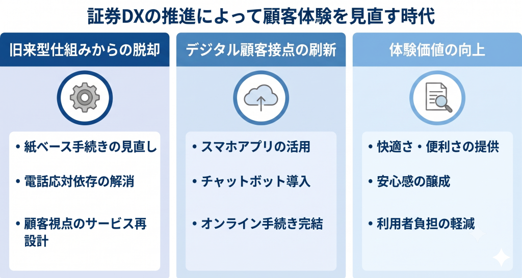 証券DX推進により顧客体験を見直す様子を表したイメージ