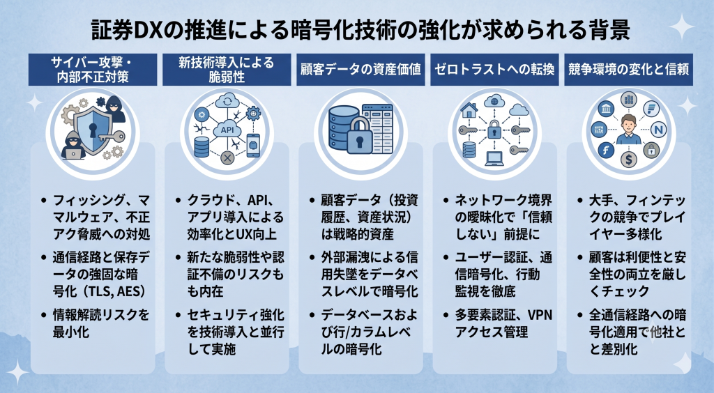 証券DXの推進による暗号化技術の強化が求められる背景について考える様子を表したイメージ