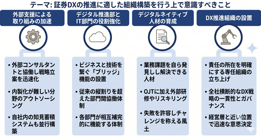証券DXの推進に適した組織構築を行う上で意識すべきことについて共有する様子を表したイメージ