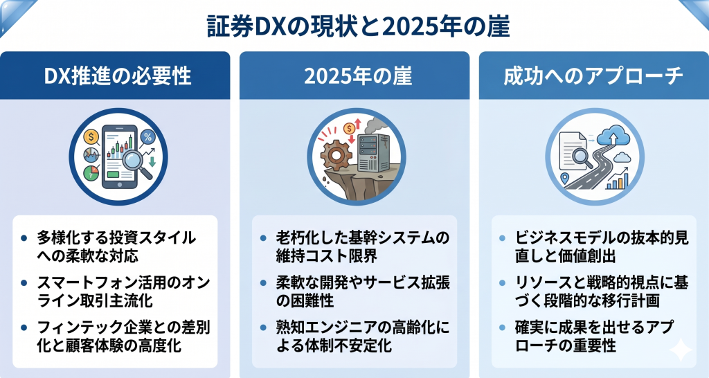 証券DXの現状と2025年の崖について話し合う様子を表したイメージ