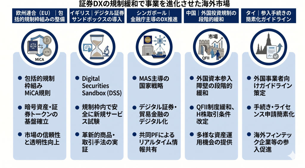 証券DXの規制緩和で事業を進化させた海外市場のイメージ