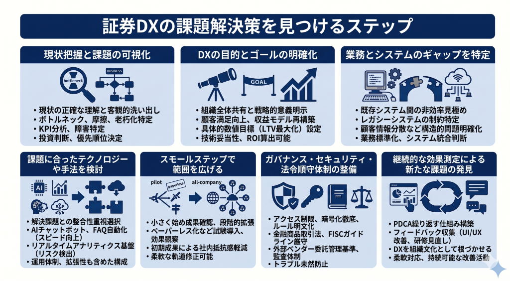 証券DXの課題解決策を見つけるための議論する様子を表したイメージ