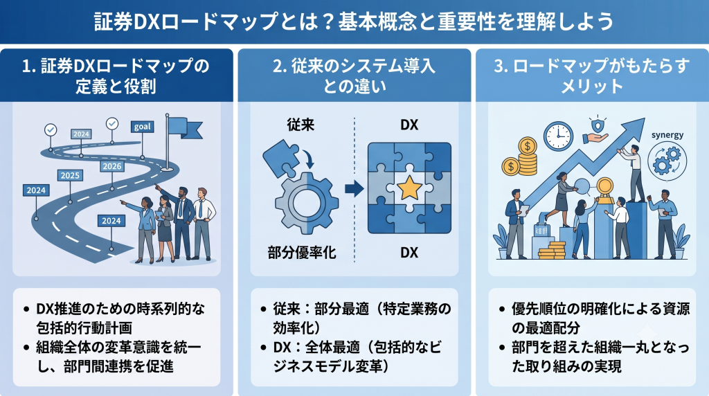証券DXロードマップについての基本概念と重要性について示したイメージ