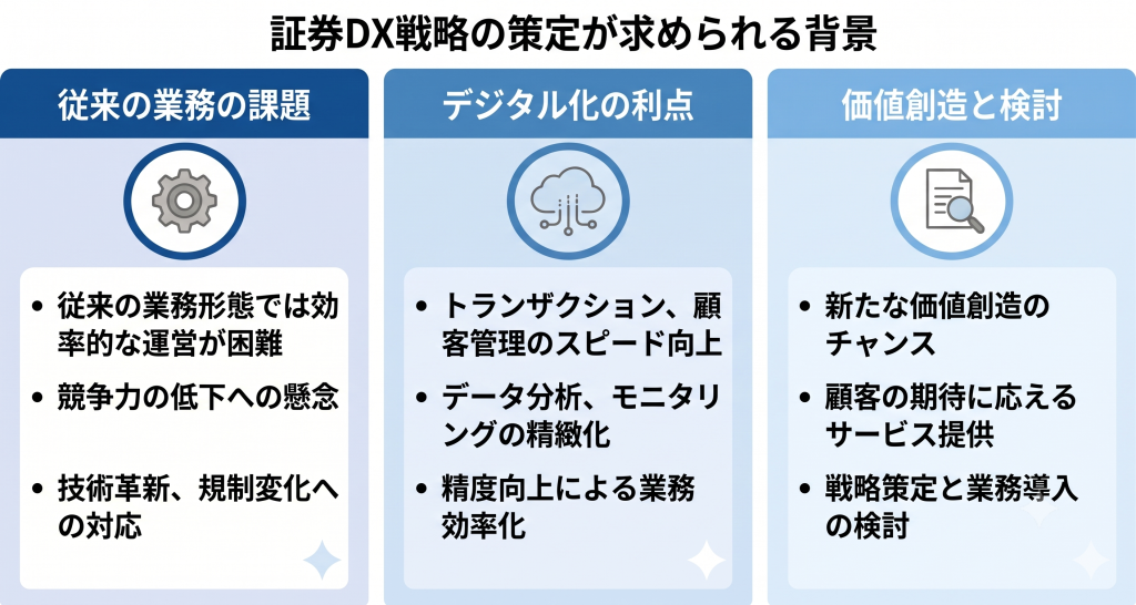 証券DX戦略の策定が求められる背景についてを表したイメージ