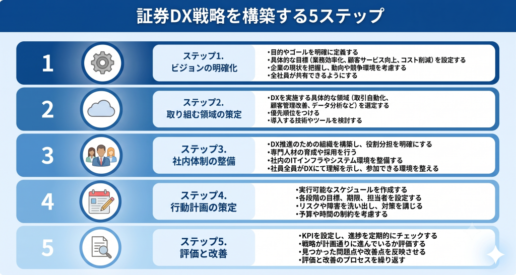 証券DX戦略を構築する5ステップについて表したイメージ