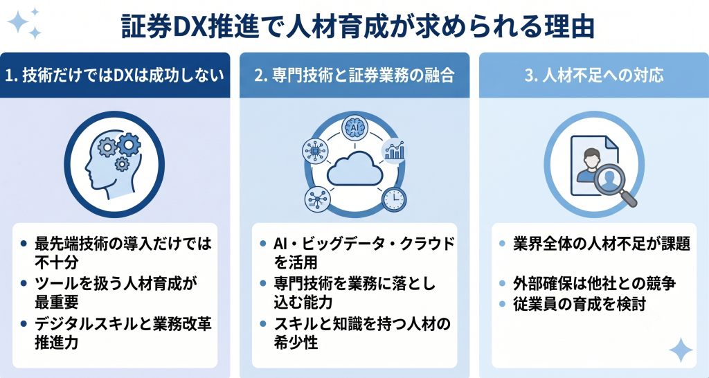 証券DX推進で人材育成が求められる理由について考える様子を表したイメージ