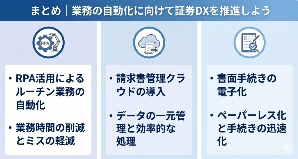 業務の自動化に向けて証券DXを推進しているイメージ