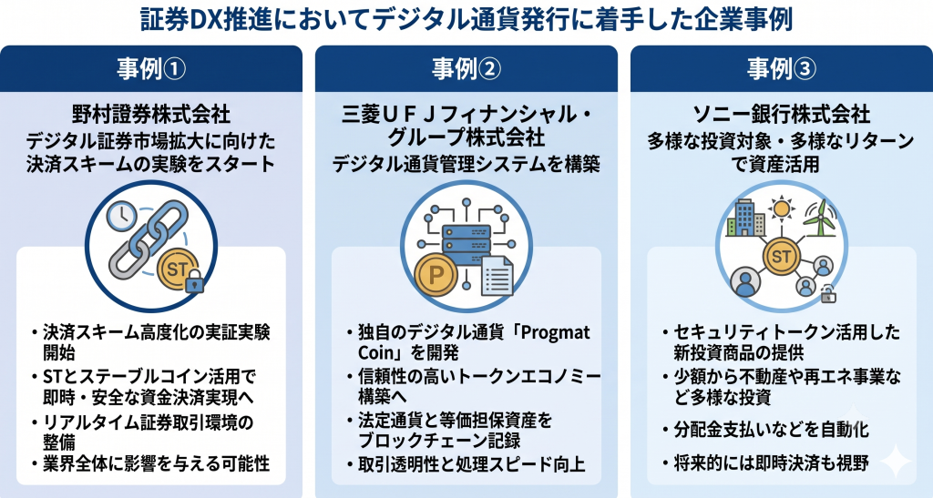 証券DX推進においてデジタル通貨発行に着手した企業事例について示す様子を表したイメージ