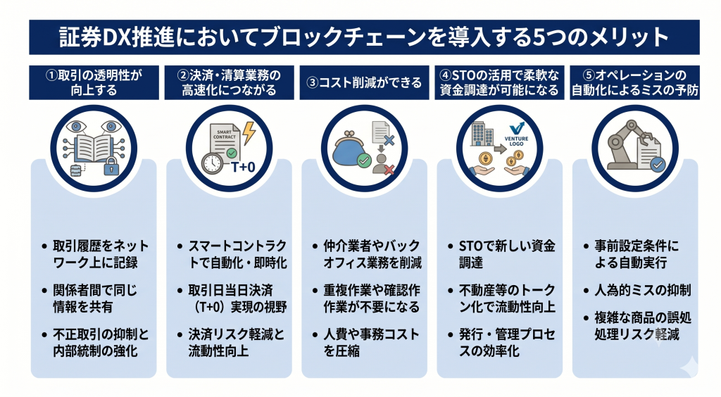 証券DX推進においてブロックチェーンを導入するメリットについて考えている様子を表したイメージ