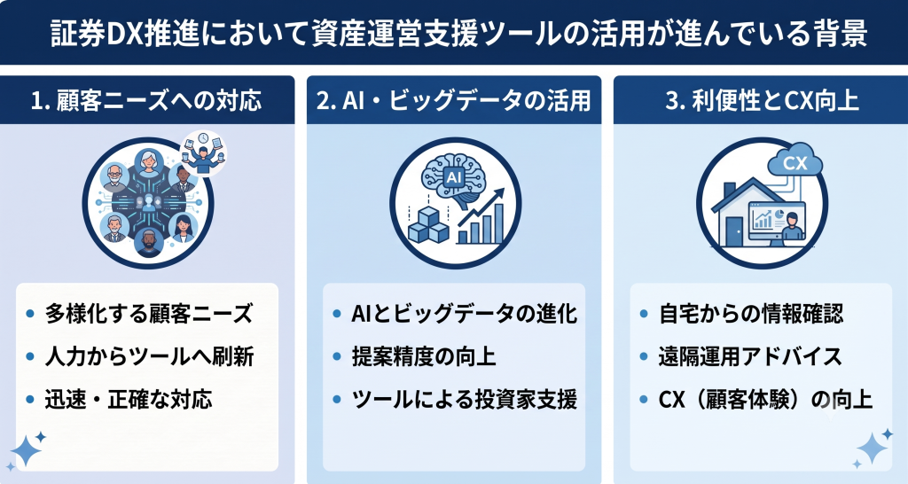 証券DX推進において資産運営支援ツールの活用が進んでいる背景を表したイメージ