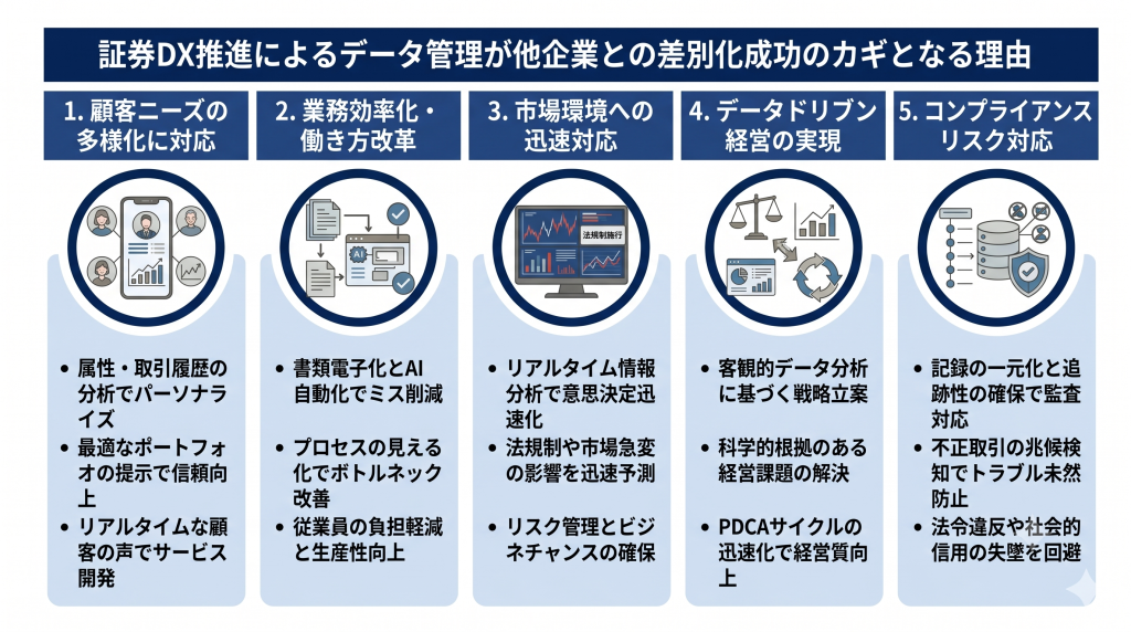 証券DX推進によるデータ管理が他企業との差別化成功のカギとなる理由のイメージ