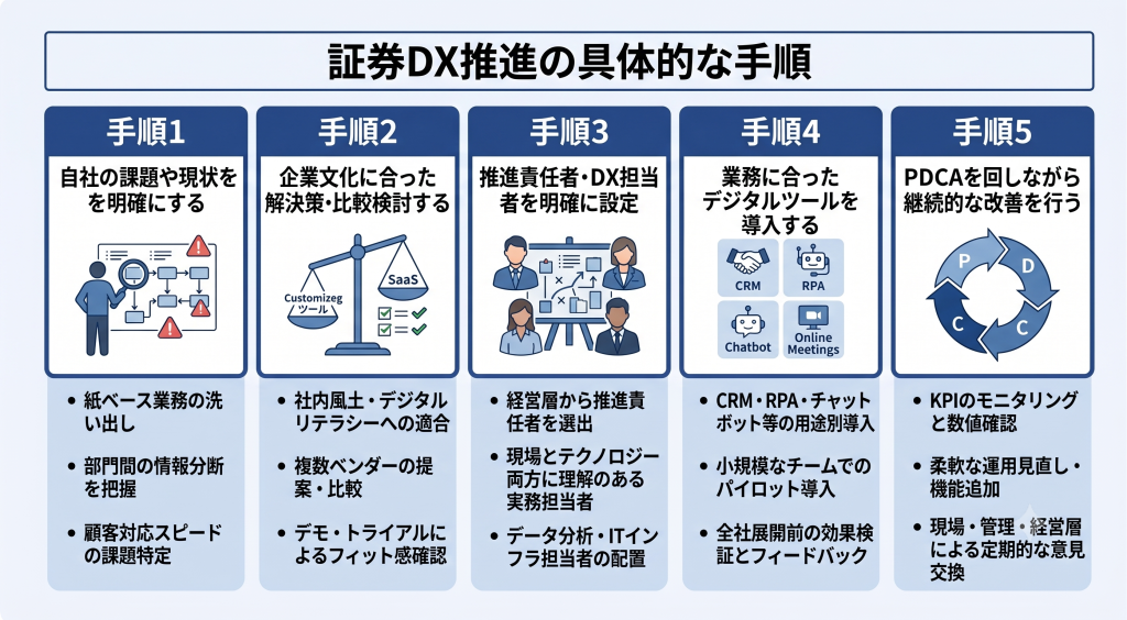 証券DX推進の具体的な手順について説明する様子を表したイメージ
