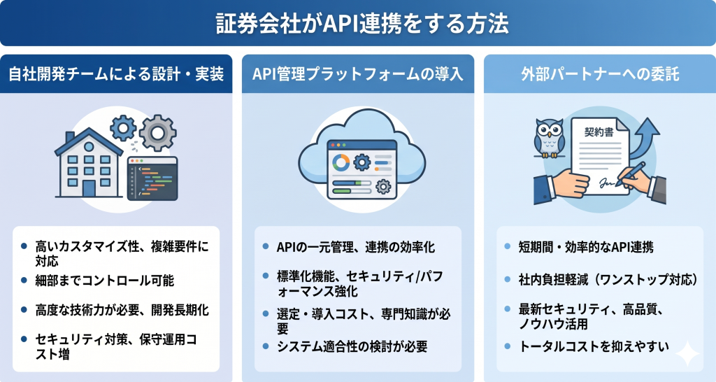 証券会社がAPI連携をする方法について説明する様子を表したイメージ