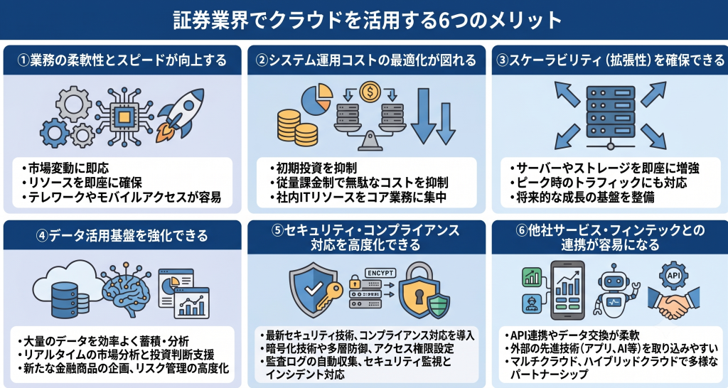 証券業界でクラウドを活用するメリットについて説明する様子を表したイメージ