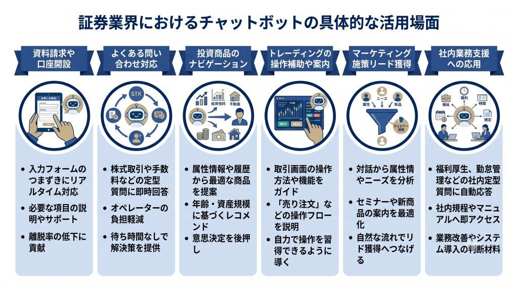 証券業界におけるチャットボットの具体的な活用場面を模索している様子を表したイメージ