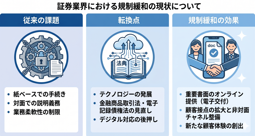 証券業界における規制緩和の現状についてのイメージ