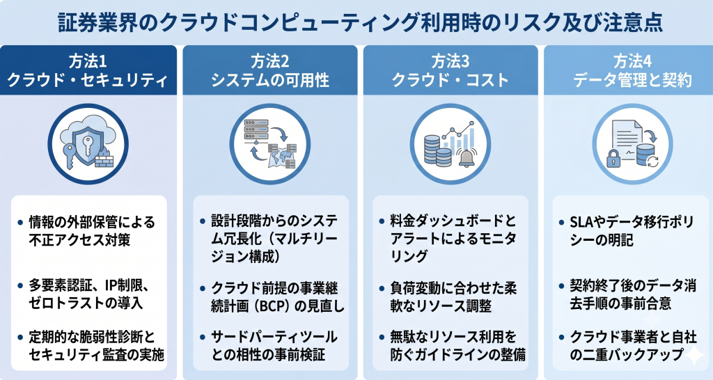 証券業界のクラウドコンピューティング利用時のリスク及び注意点について考える様子を表したイメージ