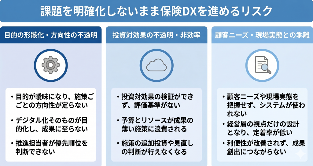 課題を明確化しないまま保険DXを進めるリスクのイメージ