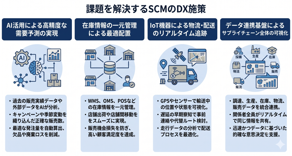 課題を解決するSCMのDX施策のイメージ